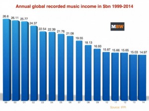 Music-industry-revenues-ddcrowmusic
